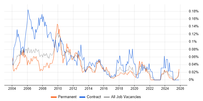Report Writer job vacancy trend in the South East