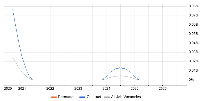 Reproducible Research job vacancy trend in the South East