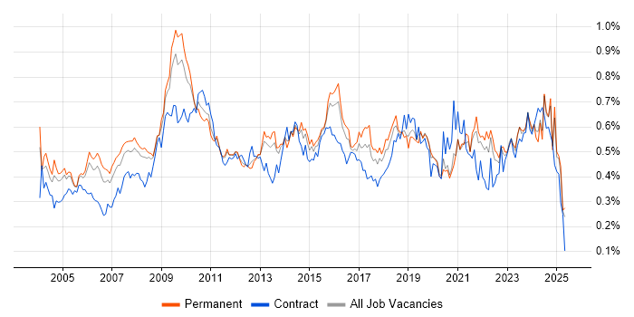 Job vacancy trend for Requirements Analysis in the South East Job vacancy trend for Requirements Analysis in the South East