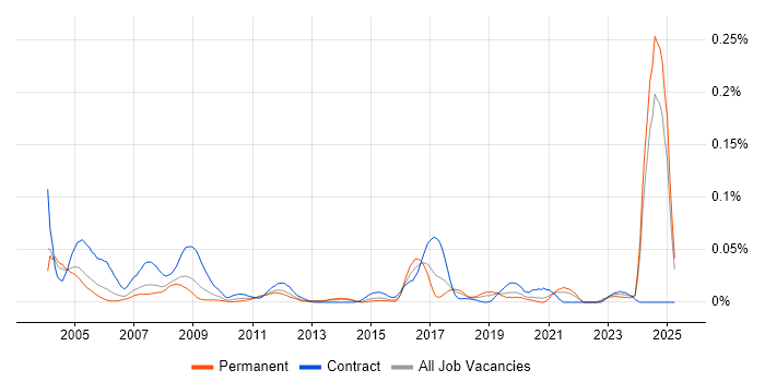 Job vacancy trend for Requirements Engineer in the South East Job vacancy trend for Requirements Engineer in the South East