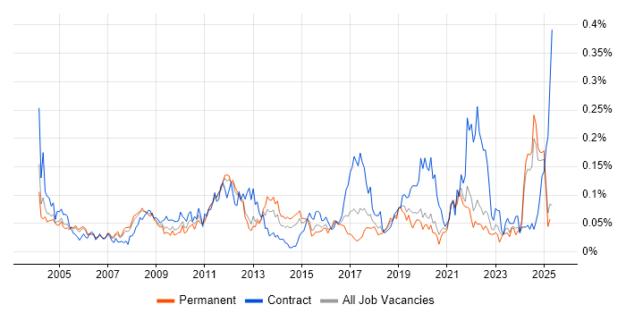 Job vacancy trend for Requirements Engineering in the South East Job vacancy trend for Requirements Engineering in the South East