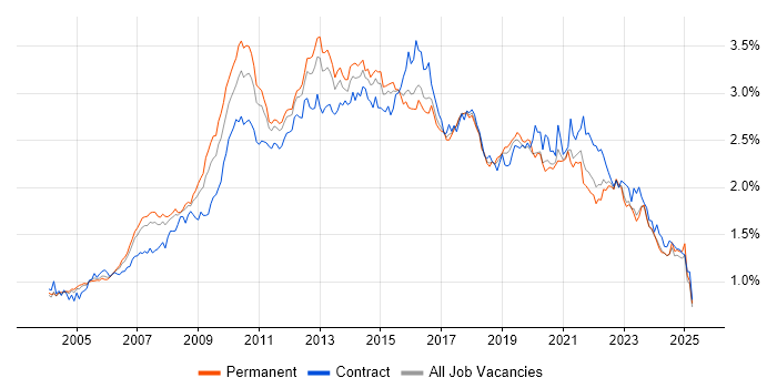 Job vacancy trend for Requirements Gathering in the South East Job vacancy trend for Requirements Gathering in the South East
