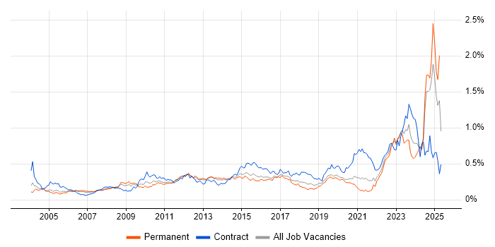 Job vacancy trend for Requirements Management in the South East