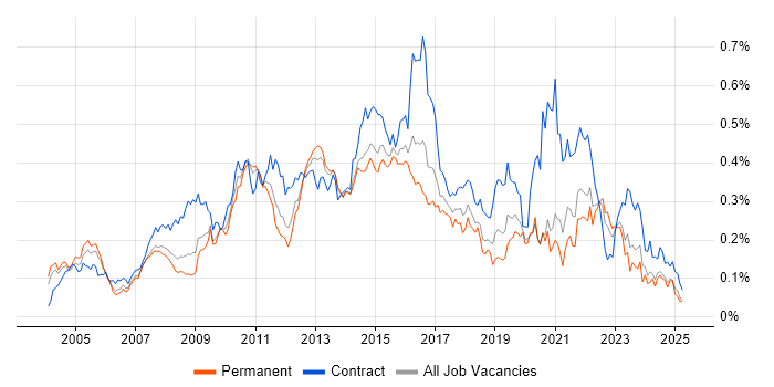 Job vacancy trend for Requirements Workshops in the South East Job vacancy trend for Requirements Workshops in the South East