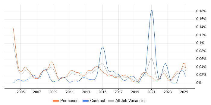 Job vacancy trend for Research Analyst in the South East
