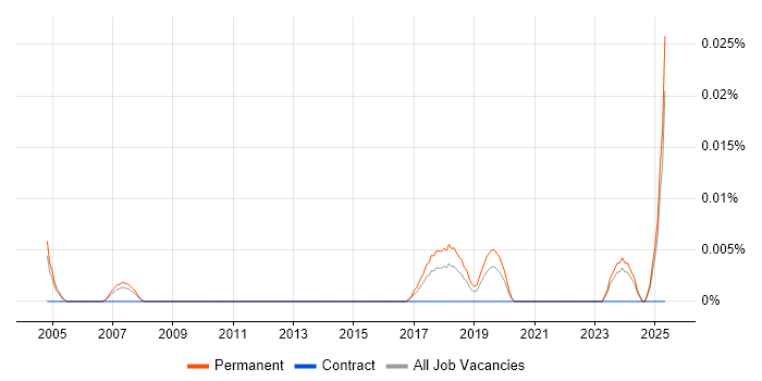 Job vacancy trend for Research Fellow in the South East Job vacancy trend for Research Fellow in the South East
