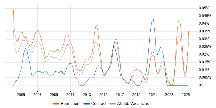 Job vacancy trend for Research Manager in the South East Job vacancy trend for Research Manager in the South East