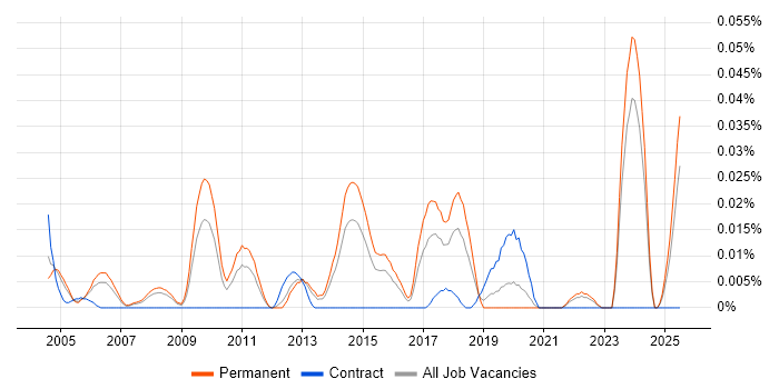 Job vacancy trend for Research Scientist in the South East