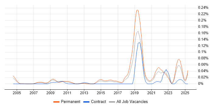 Job vacancy trend for Research Software Engineer in the South East