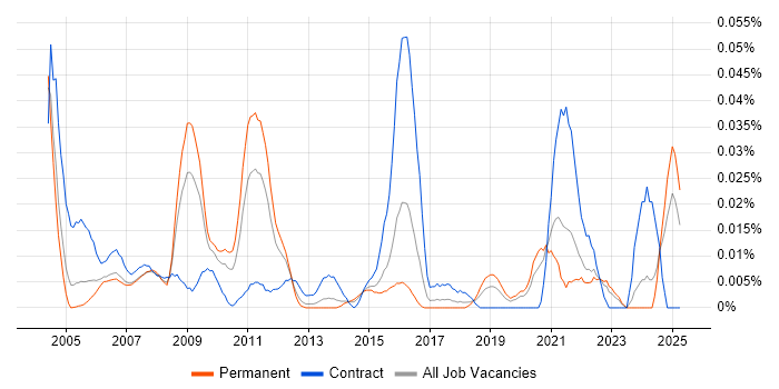 Job vacancy trend for Resilience Testing in the South East Job vacancy trend for Resilience Testing in the South East
