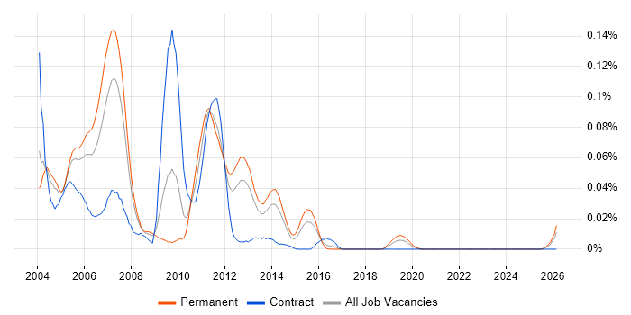 Resin job vacancy trend in the South East