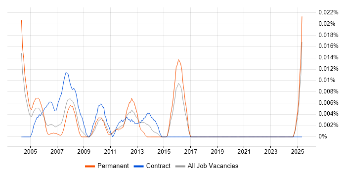 Job vacancy trend for Resource Administrator in the South East Job vacancy trend for Resource Administrator in the South East