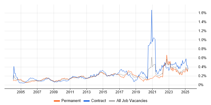 Job vacancy trend for Resource Allocation in the South East Job vacancy trend for Resource Allocation in the South East