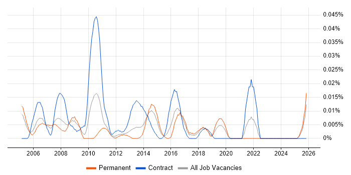 Resource Planning Manager job vacancy trend in the South East
