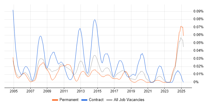 Job vacancy trend for ResourceLink in the South East Job vacancy trend for ResourceLink in the South East