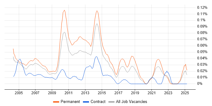 Job vacancy trend for Resourcer in the South East Job vacancy trend for Resourcer in the South East
