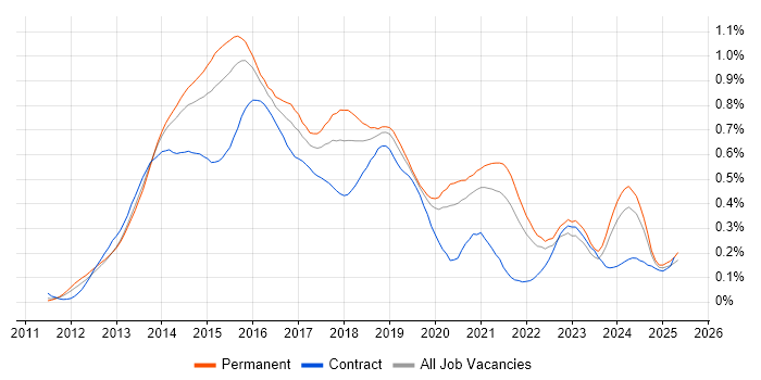 Job vacancy trend for Responsive Web Design in the South East Job vacancy trend for Responsive Web Design in the South East