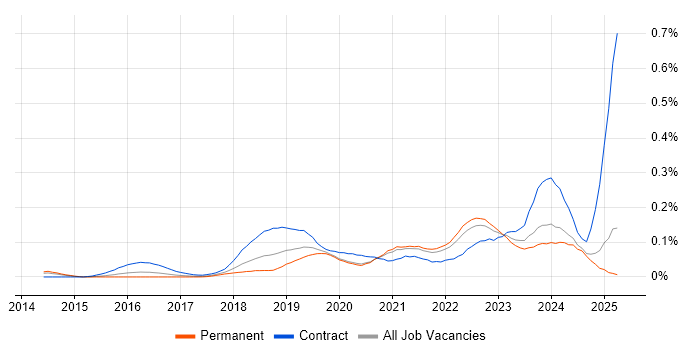 Job vacancy trend for REST Assured in the South East Job vacancy trend for REST Assured in the South East