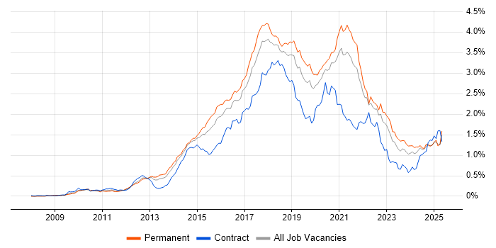 Job vacancy trend for RESTful in the South East Job vacancy trend for RESTful in the South East