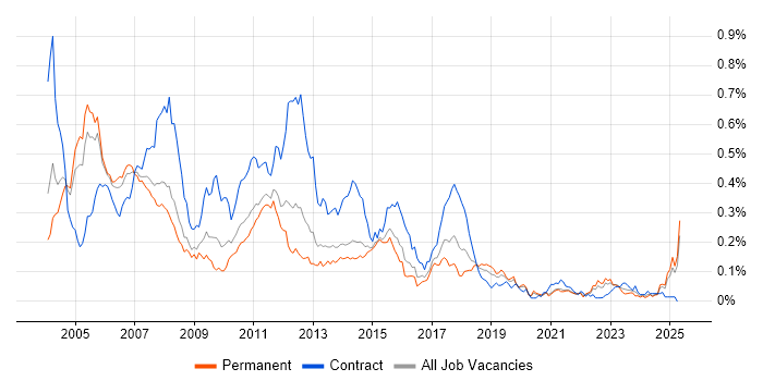 Job vacancy trend for Retail Banking in the South East Job vacancy trend for Retail Banking in the South East