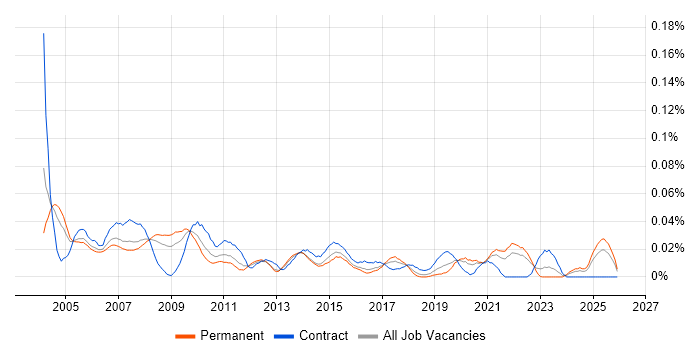 Retail Finance job vacancy trend in the South East