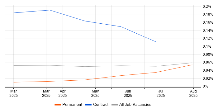 Job vacancy trend for Retrieval-Augmented Generation in the South East Job vacancy trend for Retrieval-Augmented Generation in the South East