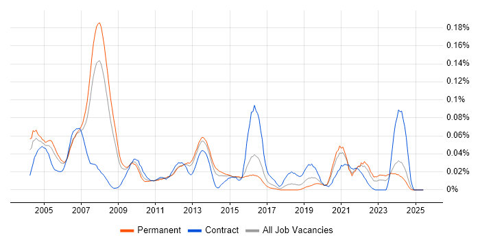 Job vacancy trend for Reuters in the South East
