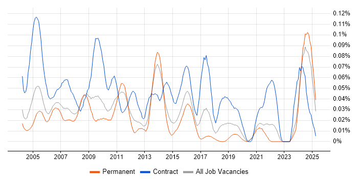 Job vacancy trend for Revenue Assurance in the South East Job vacancy trend for Revenue Assurance in the South East