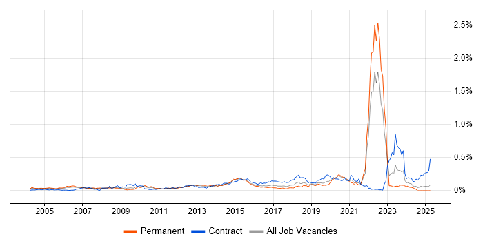 Job vacancy trend for Revenue Management in the South East Job vacancy trend for Revenue Management in the South East