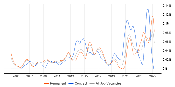 Job vacancy trend for Revenue Recognition in the South East Job vacancy trend for Revenue Recognition in the South East