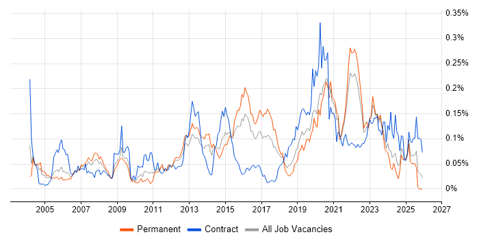 Reverse Engineering job vacancy trend in the South East