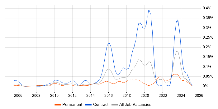 Job vacancy trend for Reverse Proxy in the South East Job vacancy trend for Reverse Proxy in the South East