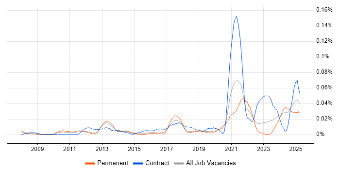 Job vacancy trend for Revit in the South East Job vacancy trend for Revit in the South East