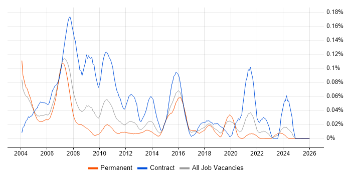 REXX job vacancy trend in the South East