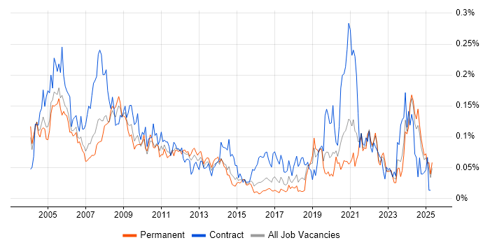 Job vacancy trend for RF Engineer in the South East Job vacancy trend for RF Engineer in the South East