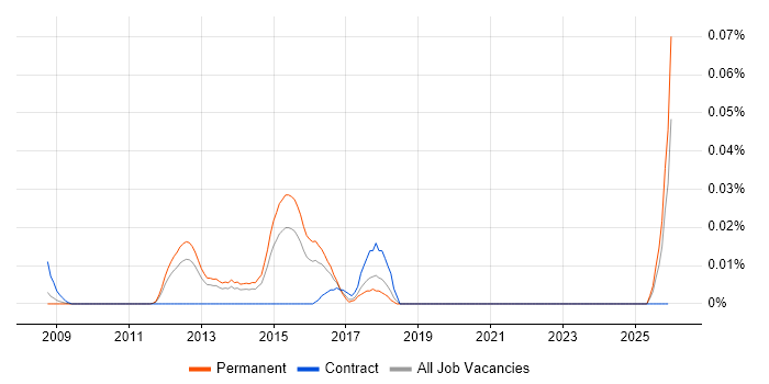 RFC 2833 job vacancy trend in the South East