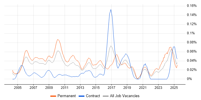 Job vacancy trend for RFID in the South East Job vacancy trend for RFID in the South East