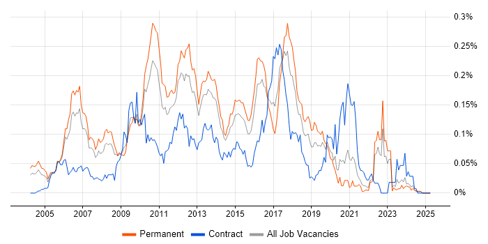 Job vacancy trend for RHCE in the South East Job vacancy trend for RHCE in the South East
