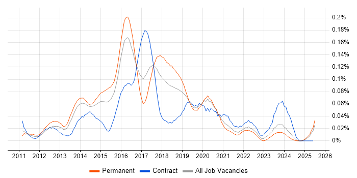 Job vacancy trend for RHCSA in the South East Job vacancy trend for RHCSA in the South East