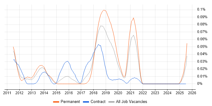 Job vacancy trend for RHEV in the South East