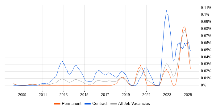 Job vacancy trend for RIBA in the South East Job vacancy trend for RIBA in the South East