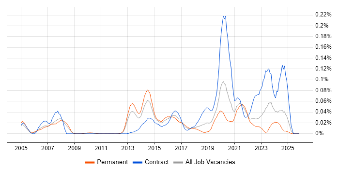 Ribbon job vacancy trend in the South East