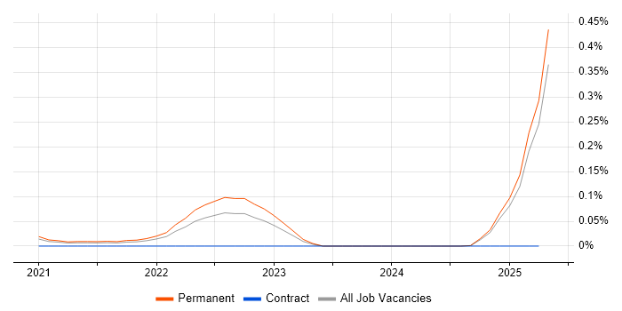 Job vacancy trend for RISC-V in the South East Job vacancy trend for RISC-V in the South East