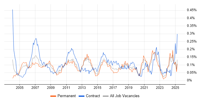 Job vacancy trend for Risk Analyst in the South East Job vacancy trend for Risk Analyst in the South East