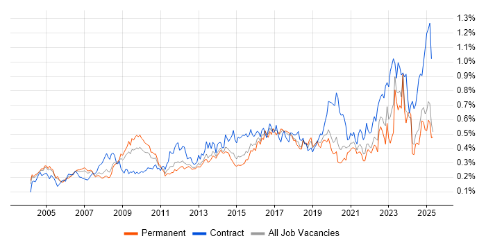 Job vacancy trend for Risk Assessment in the South East Job vacancy trend for Risk Assessment in the South East