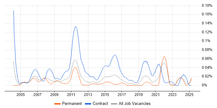 Job vacancy trend for Risk Business Analyst in the South East