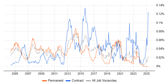 Job vacancy trend for Risk Consultant in the South East Job vacancy trend for Risk Consultant in the South East