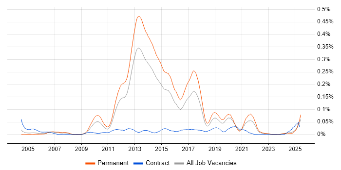Job vacancy trend for Risk Identification and Mitigation in the South East Job vacancy trend for Risk Identification and Mitigation in the South East