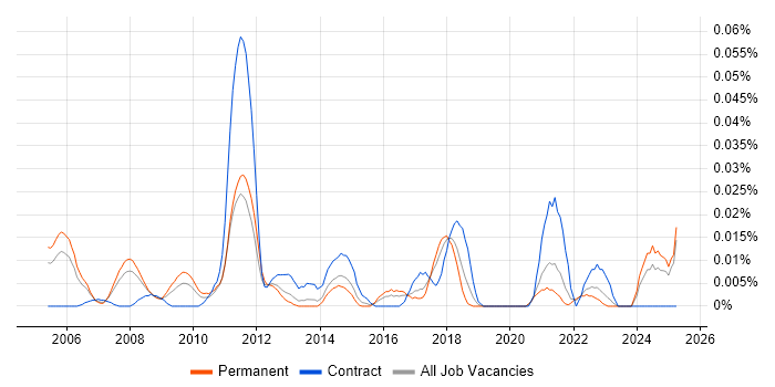 Job vacancy trend for Risk Management Analyst in the South East Job vacancy trend for Risk Management Analyst in the South East