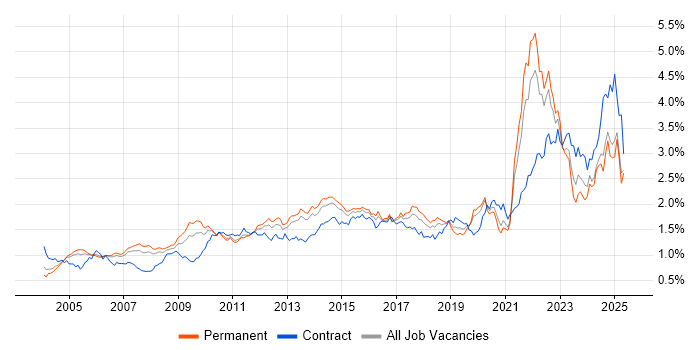 Job vacancy trend for Risk Management in the South East Job vacancy trend for Risk Management in the South East